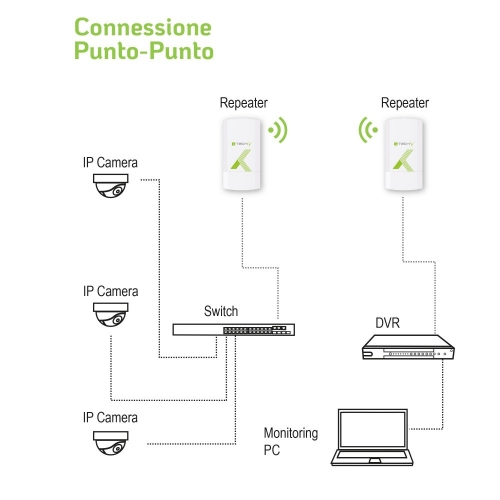 Zewnętrzne Urządzenie Cpe Access Point 8dbi 2.4ghz 300mbps